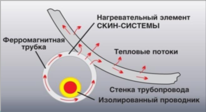 Skin-system